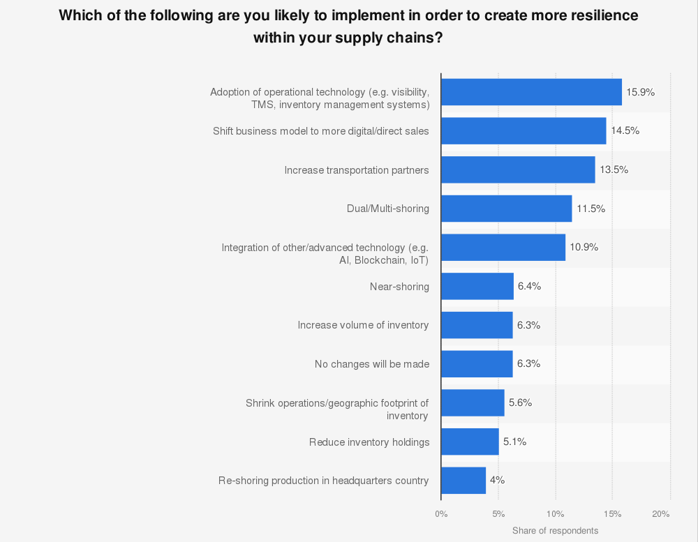the graph shows that 10.9% of respondents state that integrated digital solutions is the way to supply chain resilience, proving the importance of supply chain integration software.