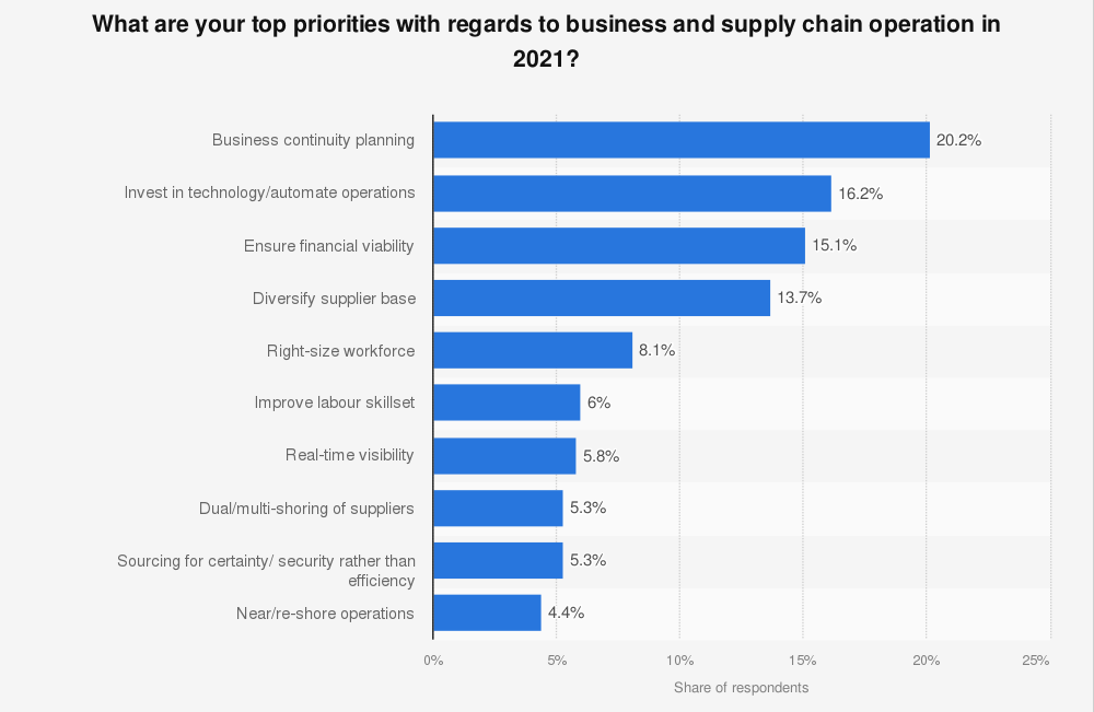 A bar chart showing business leaders' top priorities for supply chain operations in 2011.  Restoring the importance of supply chain visibility software.