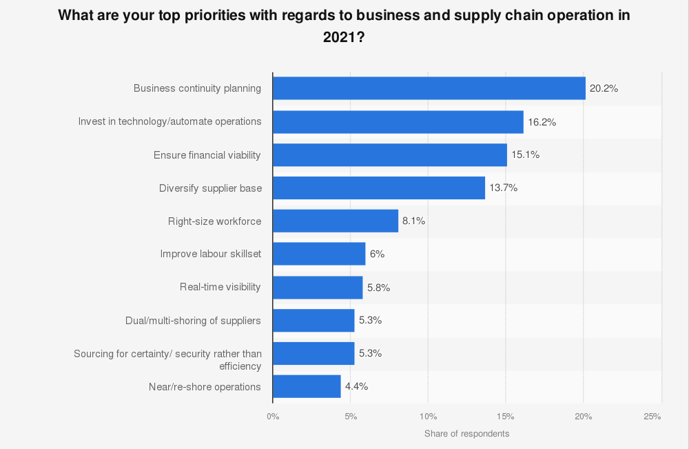 A bar chart showing business leaders' top priorities for supply chain operations in 2011.  Reclaiming the value of supply chain visibility software.