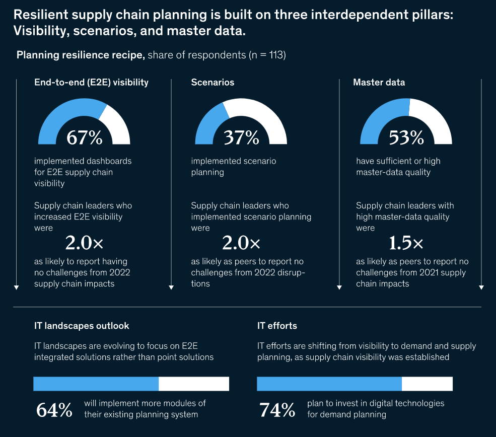 A visual showing the results of a McKinsey study showing that companies that used supply chain visibility software with end-to-end visibility dashboards overcame supply chain challenges. 