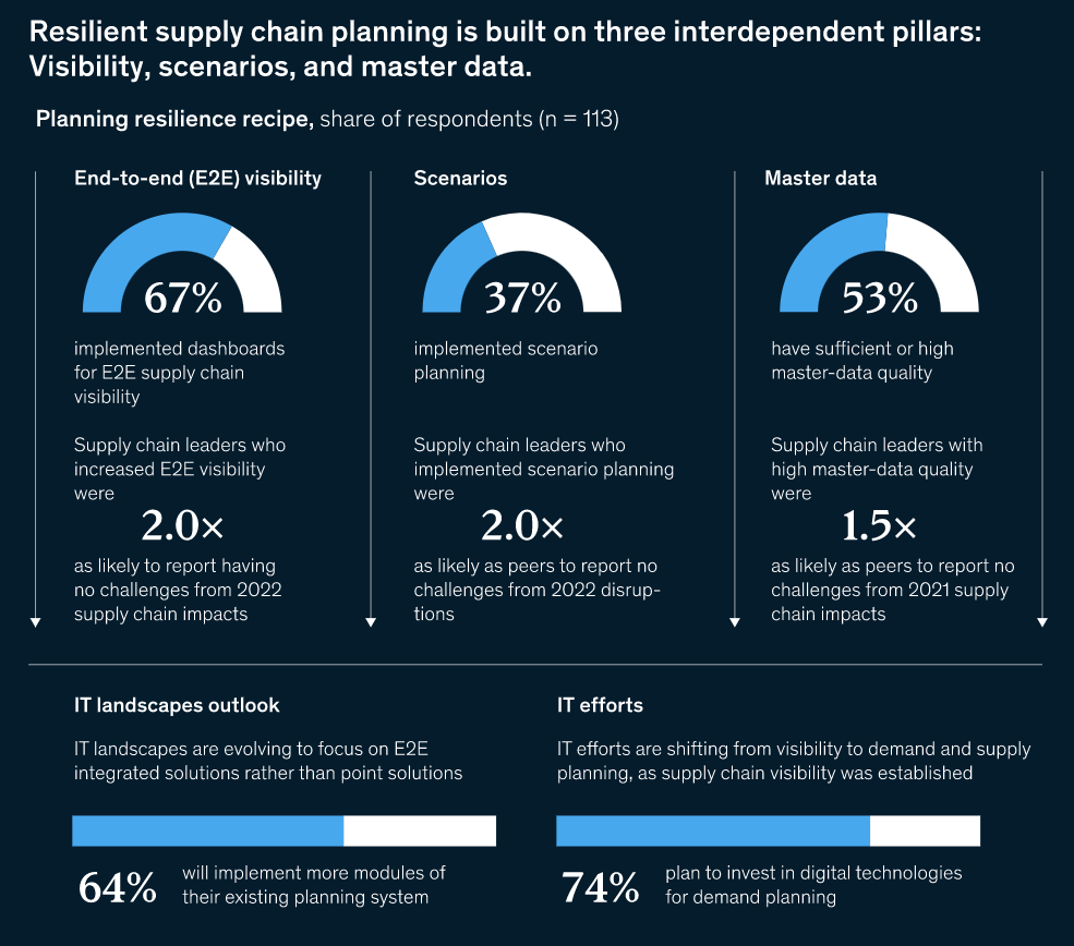 A visual showing the results of a McKinsey survey showing that companies that used supply chain visibility software with end-to-end visibility dashboards overcame supply chain challenges. 