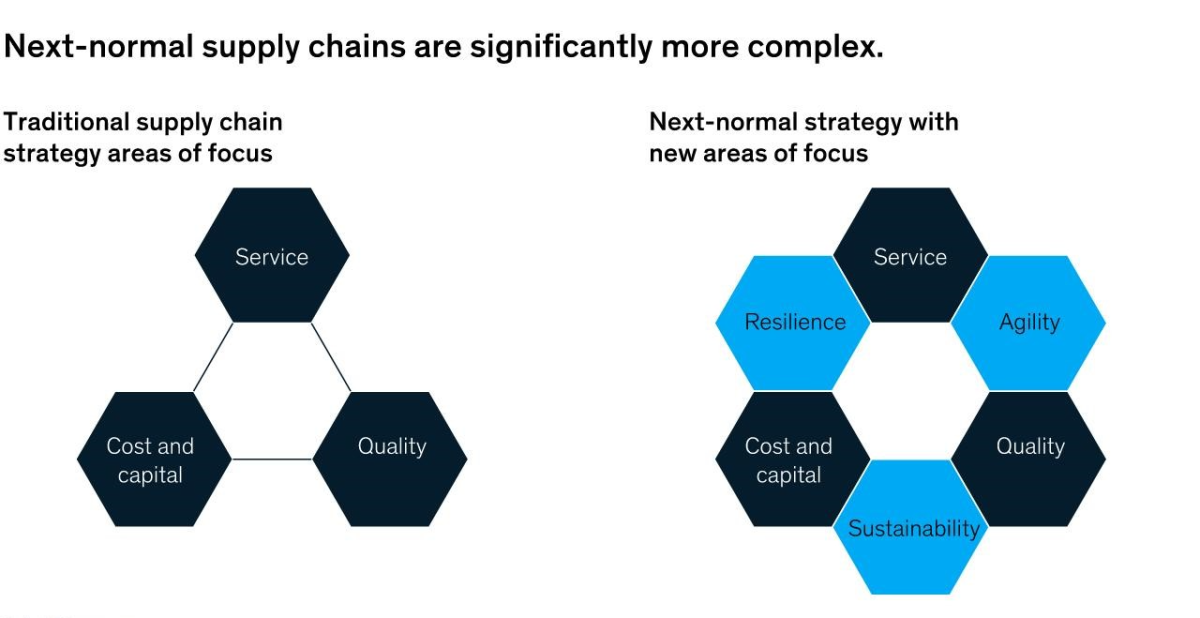 A visual showing that modern supply chains require flexibility, agility and sustainability.  Restoring the importance of supply chain visibility software.