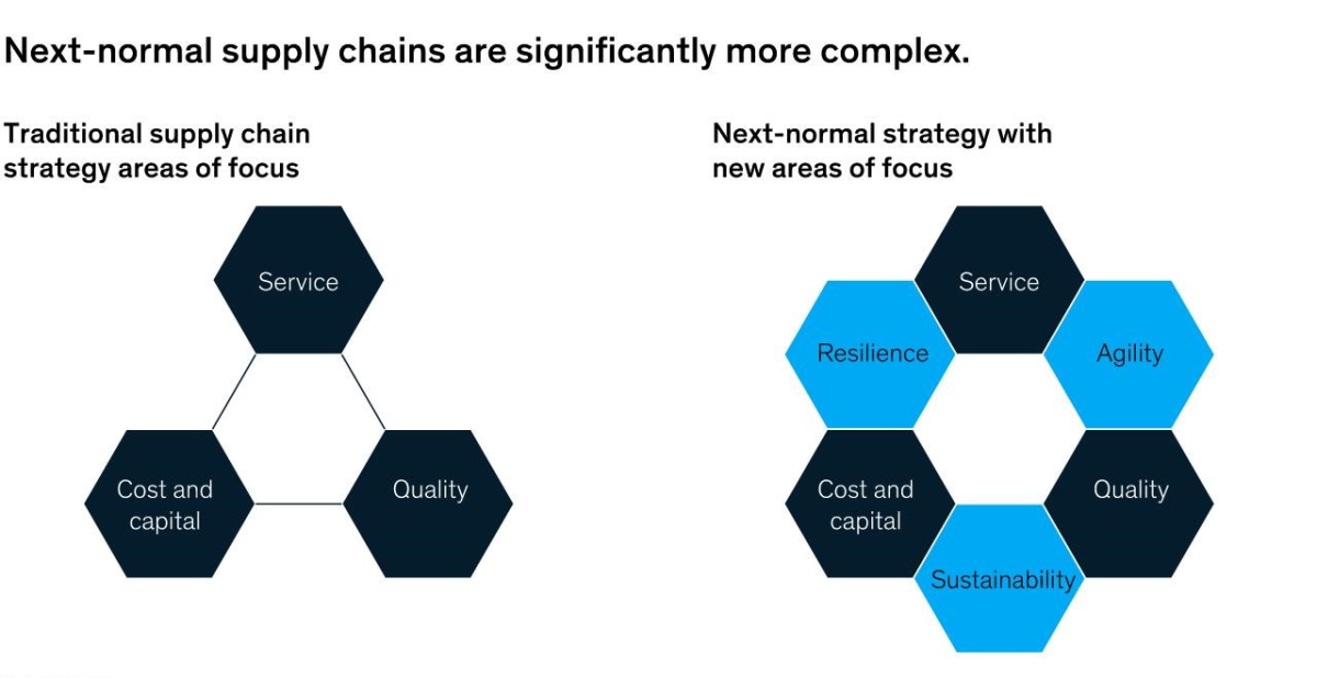 Visuals that demonstrate that modern supply chains require resilience, agility and sustainability.  Reclaiming the value of supply chain visibility software.