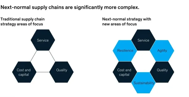 A visual showing that modern supply chains require resilience, agility and sustainability. Reinstating the importance of supply chain visibility software.