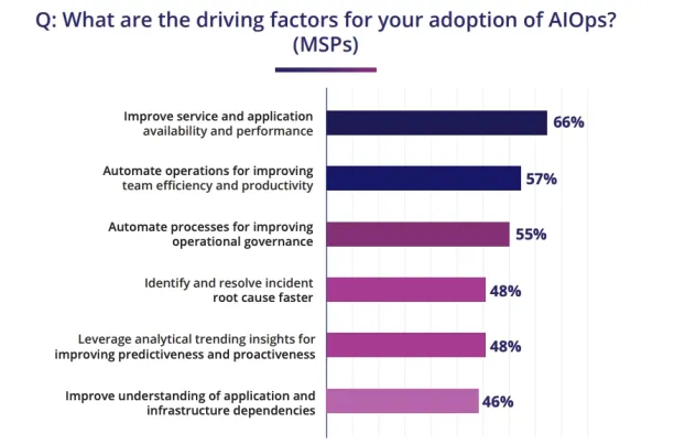 Graph shows the reasons why MSPs are adopting AIOps. 