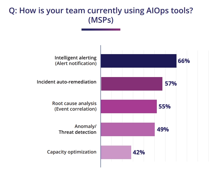 Graph shows the top 5 ways MSPs are using AIOps.