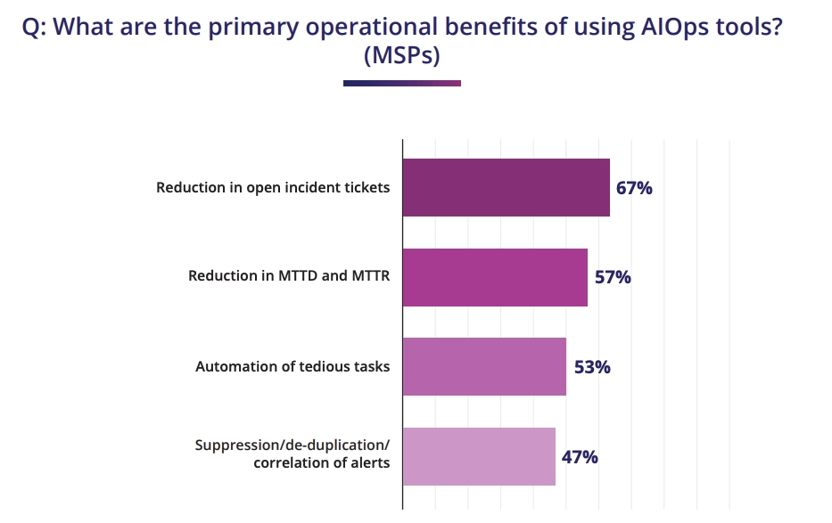 Graph shows the top benefits of AIOps for MSPs.