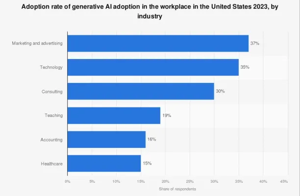 A graph showing that during a 2023 survey conducted among professionals in the United States, it was found that 37 percent of those working in advertisement or marketing had used AI to assist with work related tasks. Making generative AI data collection even more important.