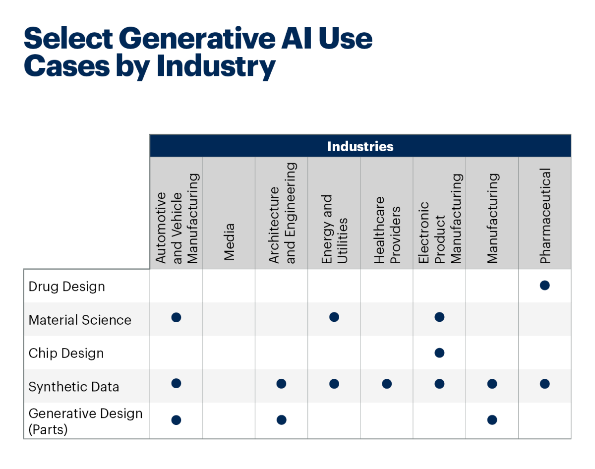 An illustration showing the different use cases of generative AI in different industries.  The picture shows that as generative AI applications grow, so will the need for generative AI data.