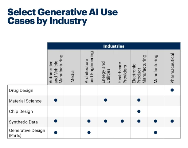 An illustrating showing different uses case of generative AI in different industries. The image shows that as generative AI applications increase, the need for generative AI data will also grow