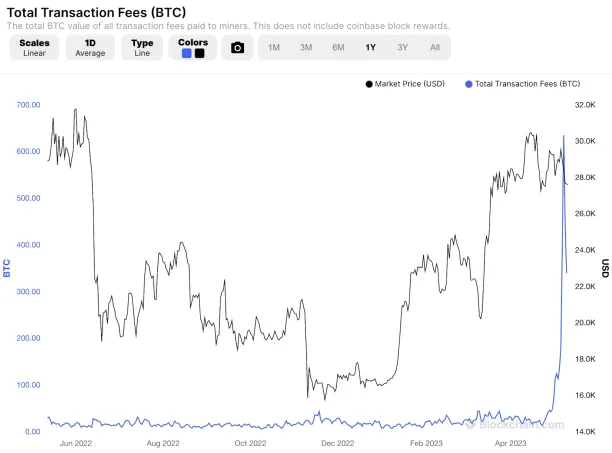 Time series data shows the average transaction fee. It's been rising this start of May. 