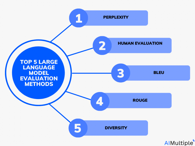 Large Language Model Evaluation In 2023 5 Methods Large Language Model Evaluation In 2023 5 Methods