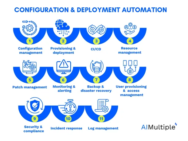 The image summarizes configuration and deployment automation use cases, which is one of the top IT process automation use cases.