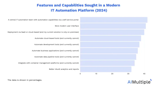 The image shows top IT automation platform features and capabilities that are preferred by users.