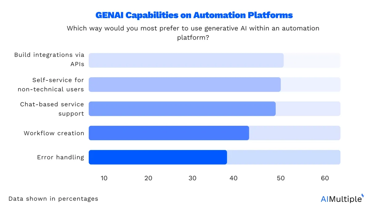 The image shows the most preferred capabilities of GENAI across automation platforms by their percentages, such as:

Building integrations via API
Self-service for non-technical users 
Chat-based service support
Workflow creation
Error handling.
 