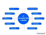 Top 10 IT Automation Trends in 2024