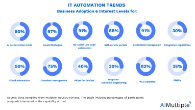 The image summaries IT automation trends in 12 stats