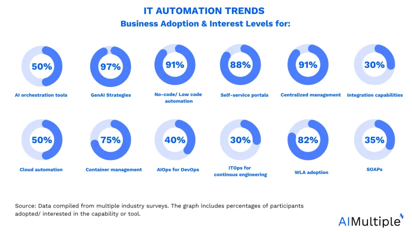 The image summaries IT automation trends in 12 stats