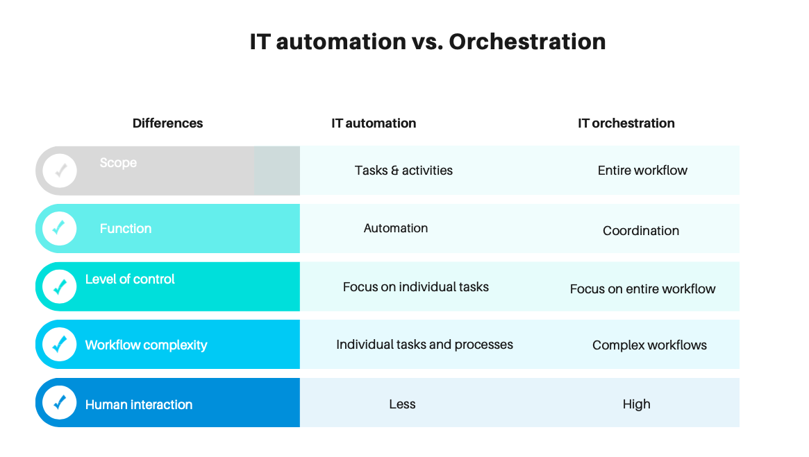 IT automation vs. orchestration comparison table