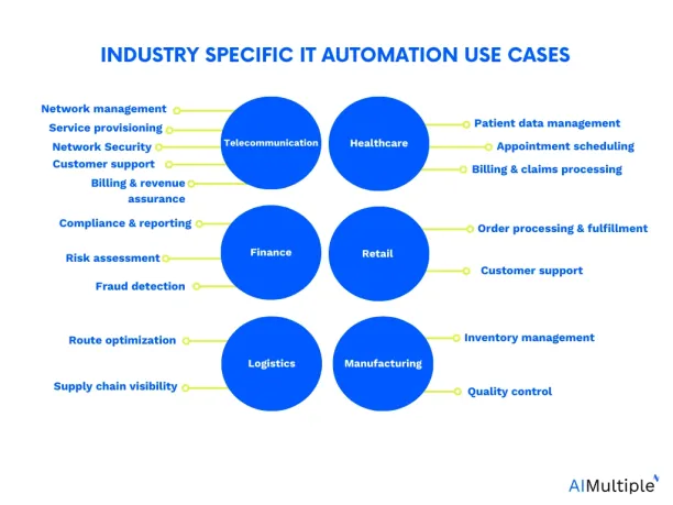 The image summarizes industry specific IT automation use cases and their sub applications.