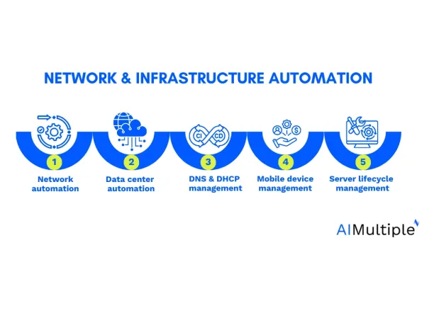 It lists network and infrastructure automation use cases