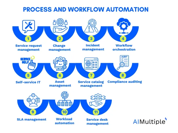 The image lists process and workflow automation use cases, which is one of the major general IT automation use cases