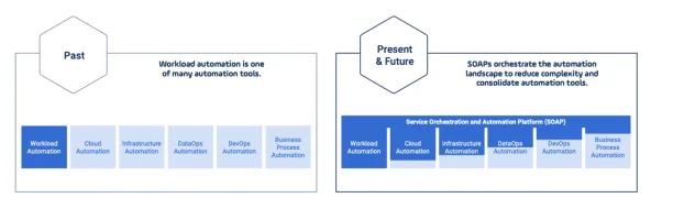 The image compares how each automation tools are distinct in the past and how SOAPs are merging them all in one pot.