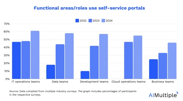 The graph shows increasing self-service automation platforms' use in IT operations, data, development, cloud operations and business teams.