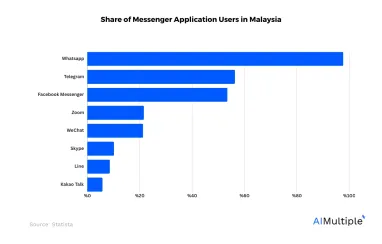 Chatbot in Malaysia: Top 7 Vendors & Use Cases in 2024