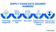 5 Supply Chain Data Sharing Barriers & Best Practices ['25]