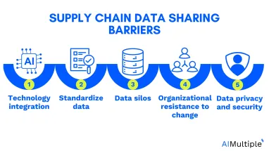 Image showing top 5 barriers to effective supply chain data sharing processes.