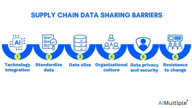 Image showing top 6 barriers to effective supply chain data sharing processes.