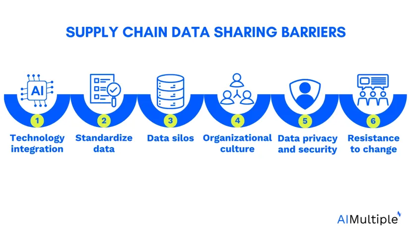 Image showing top 6 barriers to effective supply chain data sharing processes.