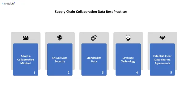 An illustration lists the best practices for supply chain data sharing discussed in this section.