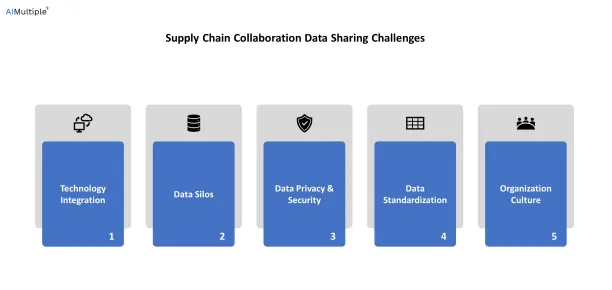 An illustration listing the 5 supply chain data sharing challenge discussed in this section