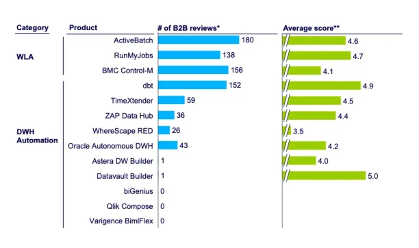 The image lists top data warehouse automation software according to their focus and size: Workload automation, Data warehouse automation and tech giants. The graph also displays total number B2B  reviews and average score for each tool. 