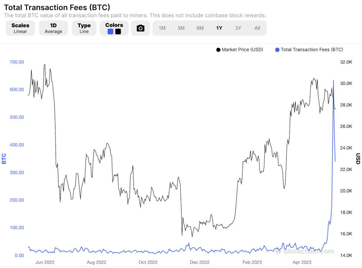 Time series data of the total transaction fees on Bitcoin. 