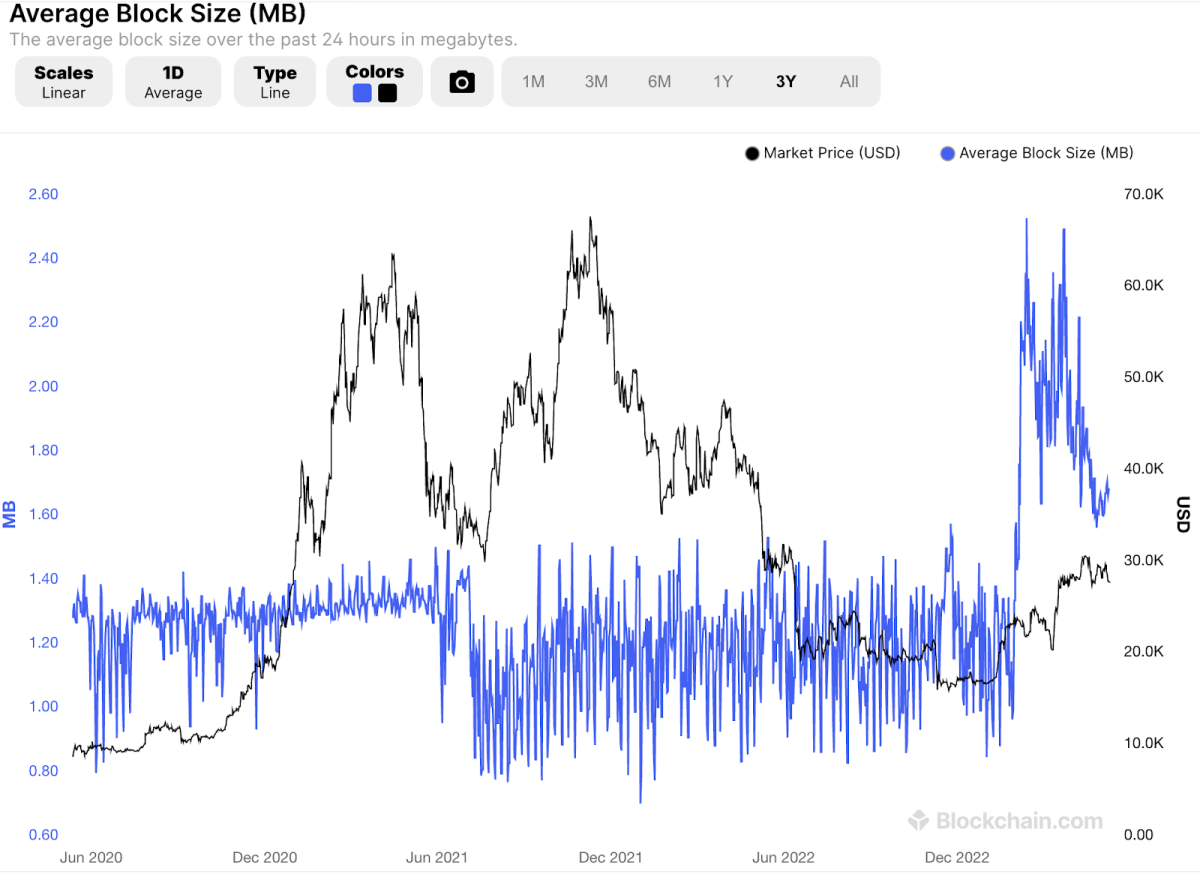 Time series data of Bitcoin's average block size.