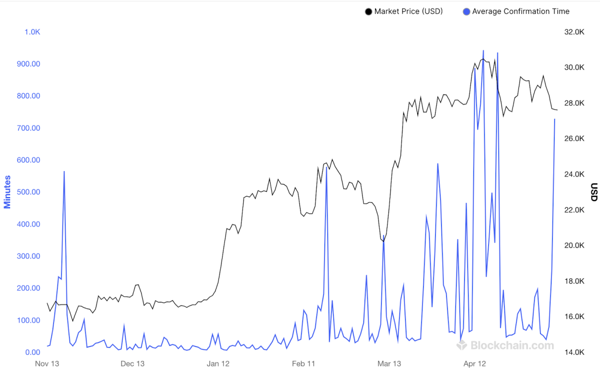 Time series data of the total transaction confirmation times on Bitcoin. 
