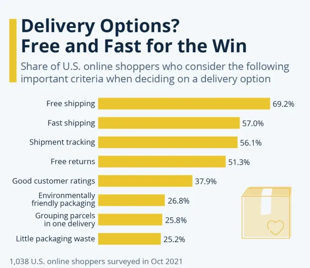 A graphs showing that free shipping, fast shipping, shipment tracking and free-returns are among the top important factors for U.S online shoppers making supply chain and logistics operations among the most important ecommerce challenges.