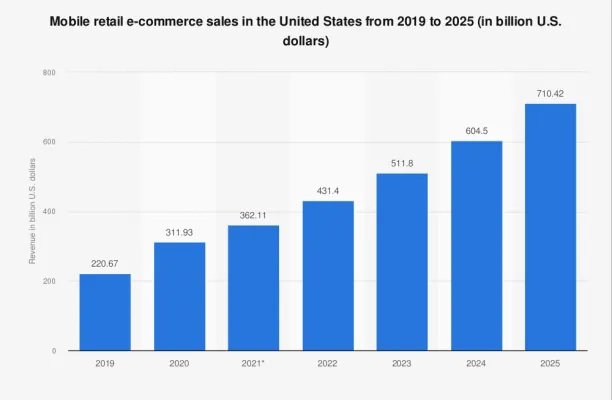 The mobile commerce market is growing in the U.S. 
