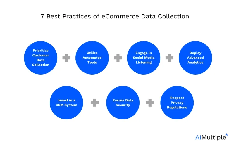 eCommerce Data Collection: 7 Methods & Best Practices in 2024