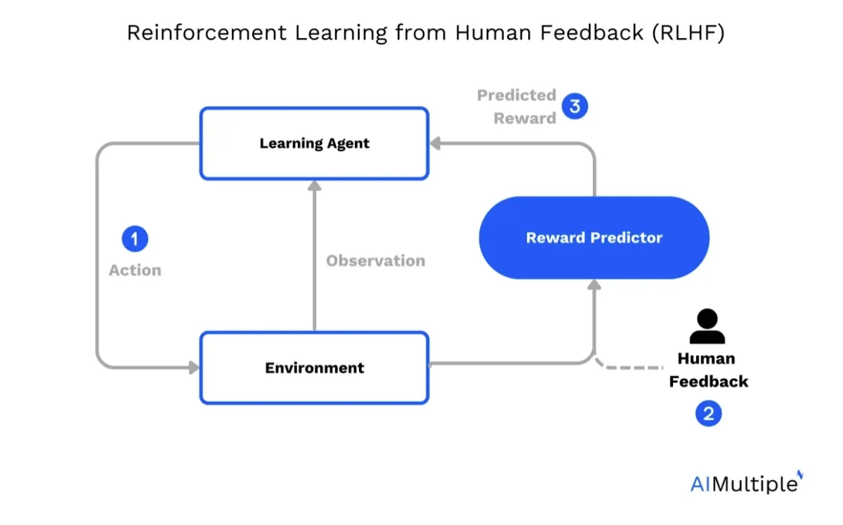 An image showing how RLHF model works.