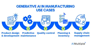 Image showing the top use cases of generative AI in manufacturing