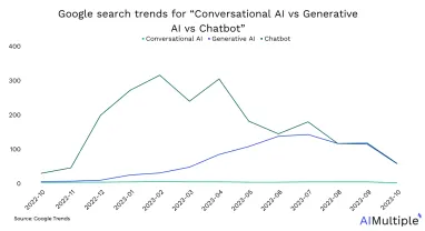 Top Differences Between Conversational AI vs Generative AI in '24