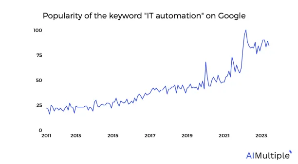 Google Trends graph shows the interest for IT automation in Google search. 