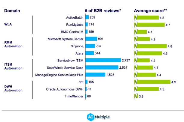 The graph displays average scores and number of B2B reviews for top IT automation software providers. 