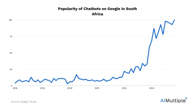 Chatbot in South Africa (RSA): Top 9 Vendors in 2024