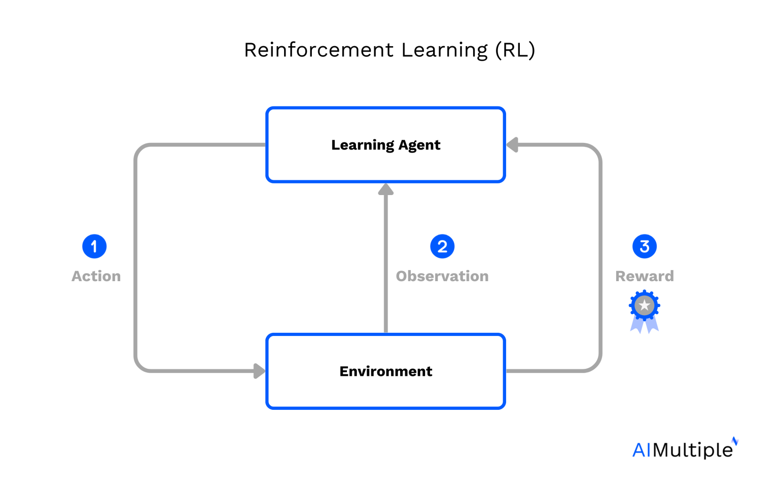 RLHF: Guide & Vendor Comparison in 2023