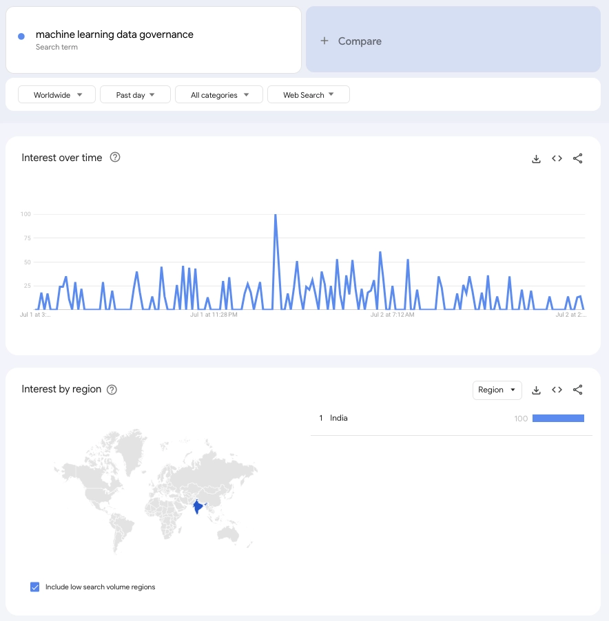 Machine learning data governance has been infrequently searched. Most of the search results has been produced in India and the U.S.